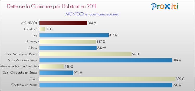 Dette par habitant de la commune en 2011 pour MONTCOY et les communes proches Comparaison de la dette par habitant de la commune en 2011 pour MONTCOY et les communes voisines