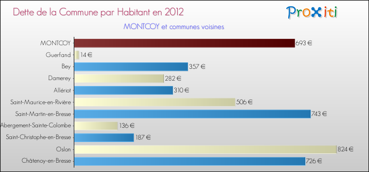 Dette par habitant de la commune en 2012 pour MONTCOY et les communes proches Comparaison de la dette par habitant de la commune en 2012 pour MONTCOY et les communes voisines
