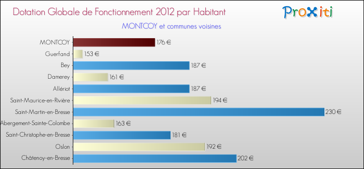 Montant des dotations globales de fonctionnement DGF par Habitant pour MONTCOY et les communes proches Comparaison des des dotations globales de fonctionnement DGF par habitant pour MONTCOY et les communes voisines