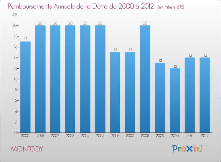 Evolution de l'annuité de la dette pour la commune de MONTCOY de 2000 à 2012 Annuités de la dette pour MONTCOY de 2000 à 2012
