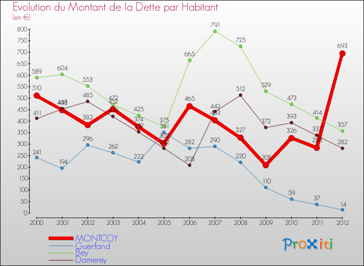 Evolution de la dette par habitant pour la commune de MONTCOY et les communes proches de 2000 à 2012 Comparaison de la dette par habitant pour MONTCOY et les communes voisines de 2000 à 2012