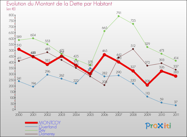 Evolution de la dette par habitant pour la commune de MONTCOY et les communes proches Comparaison de la dette par habitant pour MONTCOY et les communes voisines