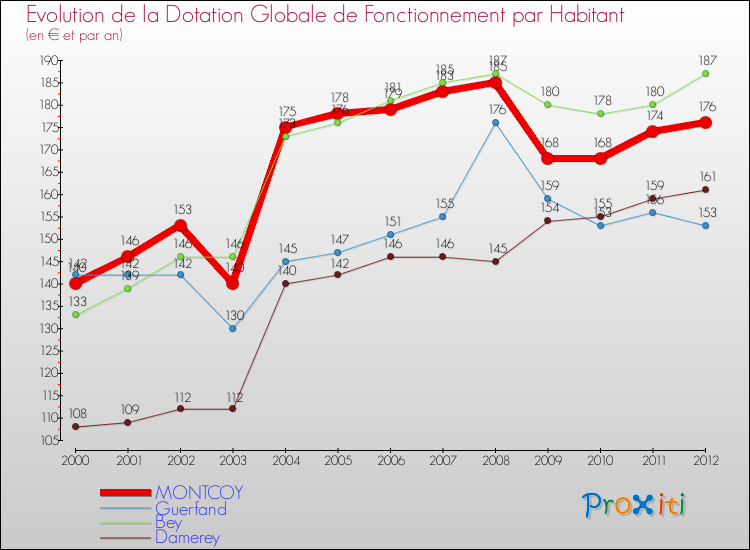 Evolution et montant de la dotation globale de fonctionnement par Habitant pour MONTCOY et les communes proches Comparaison des dotations globales de fonctionnement par habitant pour MONTCOY et les communes voisines