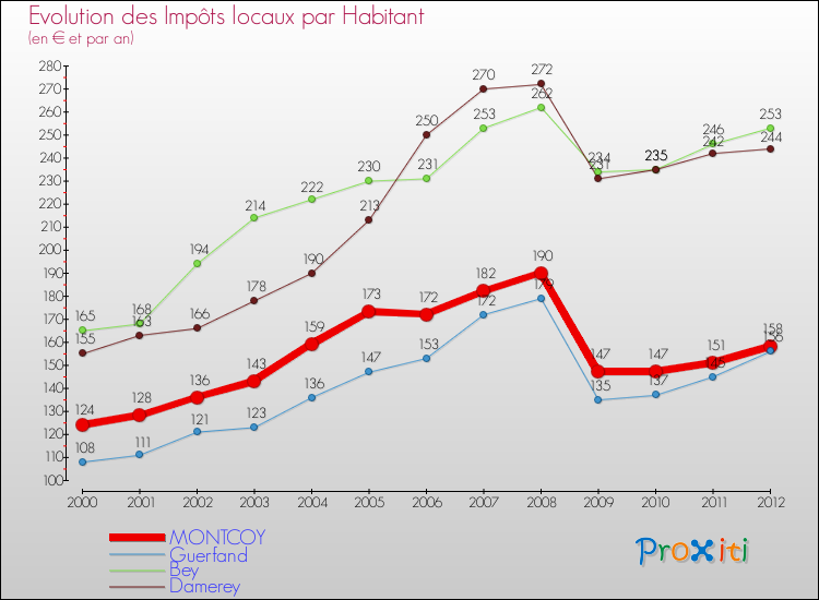 Evolution et montant des impôts locaux par Habitant pour MONTCOY et les communes proches Comparaison des impôts locaux par habitant pour MONTCOY et les communes voisines