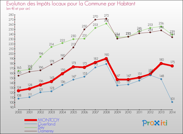 Evolution et montant des impôts locaux par Habitant pour MONTCOY et les communes proches de 2000 à 2014 Comparaison des impôts locaux par habitant pour MONTCOY et les communes voisines de 2000 à 2014