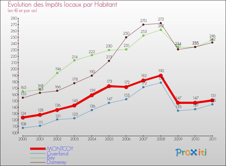 Evolution et montant des impôts locaux par Habitant pour MONTCOY et les communes proches Comparaison des impôts locaux par habitant pour MONTCOY et les communes voisines