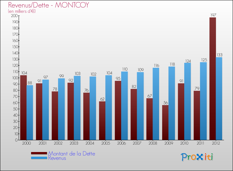 Evolution comparée de la dette et des revenus pour la commune de MONTCOY de 2000 à 2012 Comparaison de la dette et des revenus pour MONTCOY de 2000 à 2012