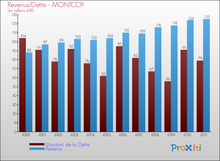 Evolution comparée de la dette et des revenus pour la commune de MONTCOY de 2000 à 2011 Comparaison de la dette et des revenus pour MONTCOY de 2000 à 2011