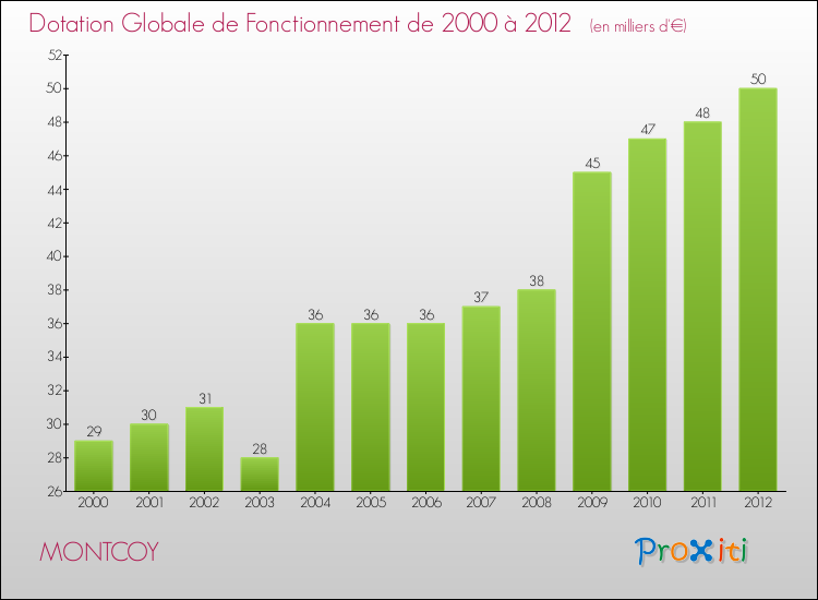 Evolution du montant de la Dotation Globale de Fonctionnement pour la commune de MONTCOY de 2000 à 2012 Evolution du montant de la Dotation Globale de Fonctionnement pour MONTCOY de 2000 à 2012