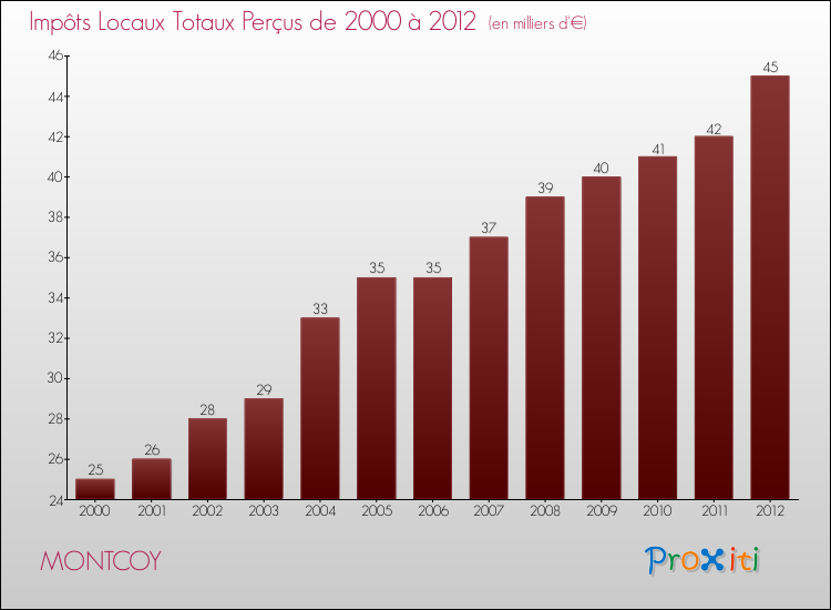 Evolution des Impôts Locaux pour la commune de MONTCOY de 2000 à 2012 Evolution des Impôts Locaux pour MONTCOY de 2000 à 2012