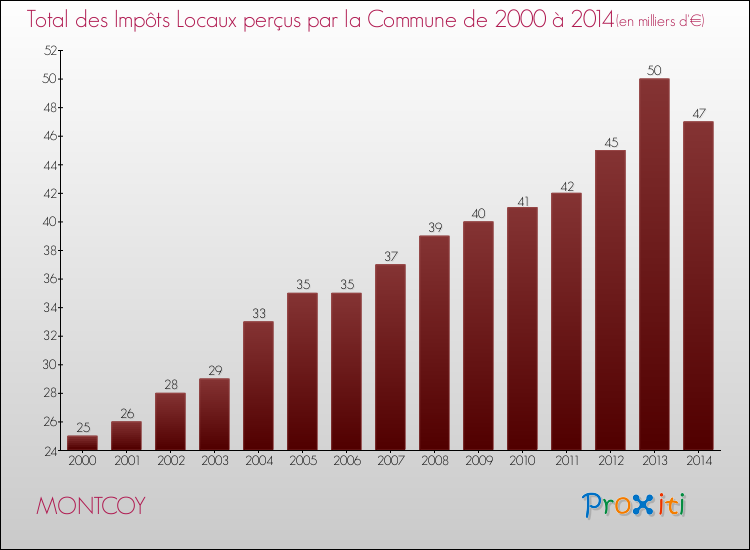 Evolution des Impôts Locaux pour la commune de MONTCOY de 2000 à 2014 Evolution des Impôts Locaux pour MONTCOY de 2000 à 2014
