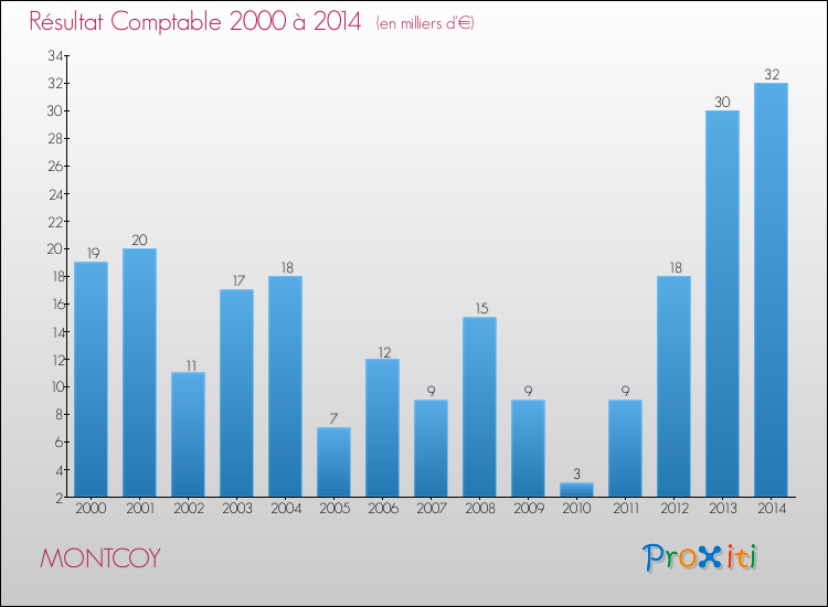 Evolution du résultat comptable pour la commune de MONTCOY de 2000 à 2014 Evolution du résultat comptable pour MONTCOY de 2000 à 2014