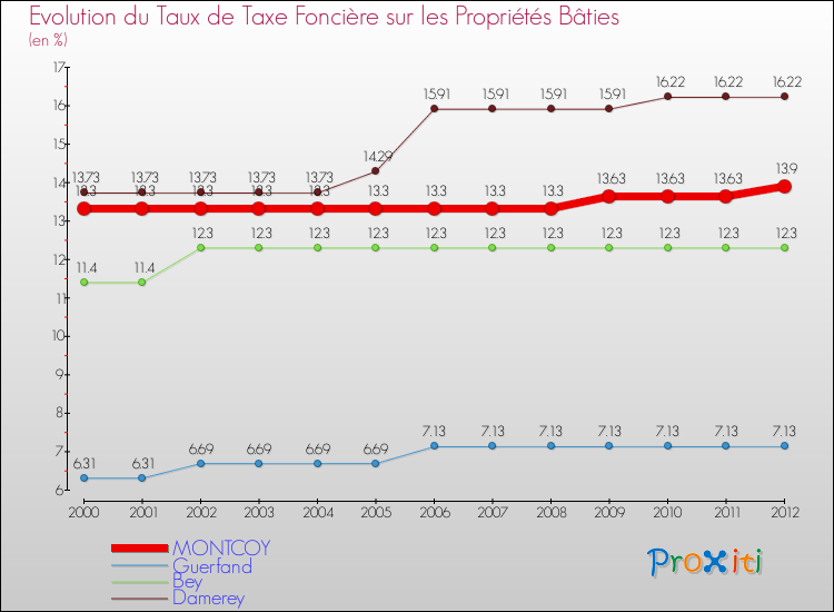 Evolution du taux de la taxe foncière sur le bati pour MONTCOY et les communes proches de 2000 à 2012 Comparaison des taux de taxe foncière sur le bati pour MONTCOY et les communes voisines de 2000 à 2012