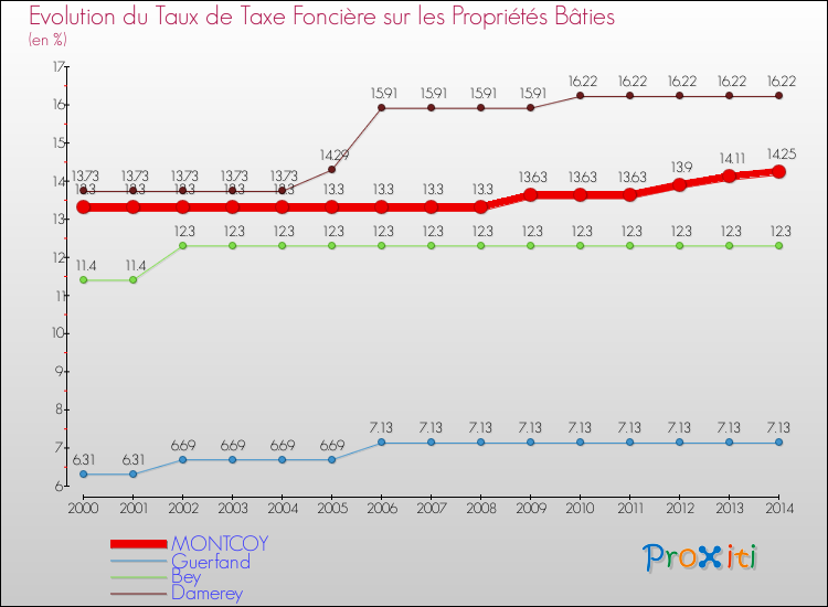 Evolution du taux de la taxe foncière sur le bati pour MONTCOY et les communes proches de 2000 à 2014 Comparaison des taux de taxe foncière sur le bati pour MONTCOY et les communes voisines de 2000 à 2014