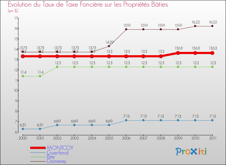 Evolution du taux de la taxe foncière sur le bati pour MONTCOY et les communes proches Comparaison des taux de taxe foncière sur le bati pour MONTCOY et les communes voisines