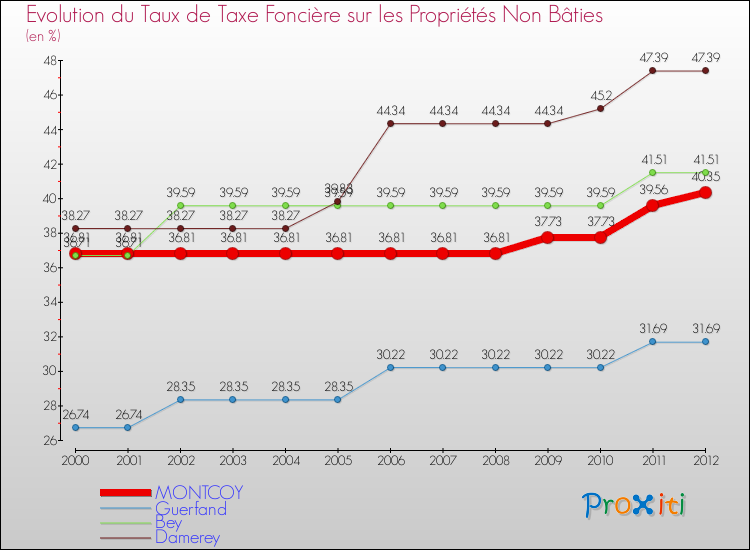 Evolution du taux de la taxe foncière sur les immeubles et terrains non batis pour MONTCOY et les communes proches de 2000 à 2012 Comparaison des taux de la taxe foncière sur les immeubles et terrains non batis pour MONTCOY et les communes voisines de 2000 à 2012