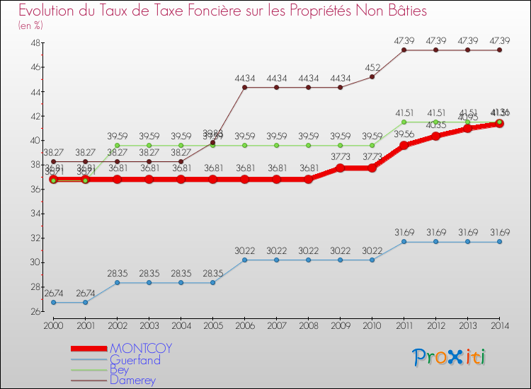 Evolution du taux de la taxe foncière sur les immeubles et terrains non batis pour MONTCOY et les communes proches de 2000 à 2014 Comparaison des taux de la taxe foncière sur les immeubles et terrains non batis pour MONTCOY et les communes voisines de 2000 à 2014