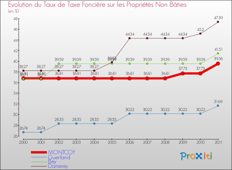 Evolution du taux de la taxe foncière sur les immeubles et terrains non batis pour MONTCOY et les communes proches Comparaison des taux de la taxe foncière sur les immeubles et terrains non batis pour MONTCOY et les communes voisines
