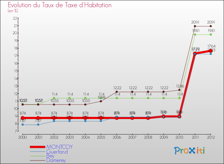 Evolution du taux de la taxe d'habitation pour MONTCOY et les communes proches Comparaison des taux de la taxe d'habitation pour MONTCOY et les communes voisines