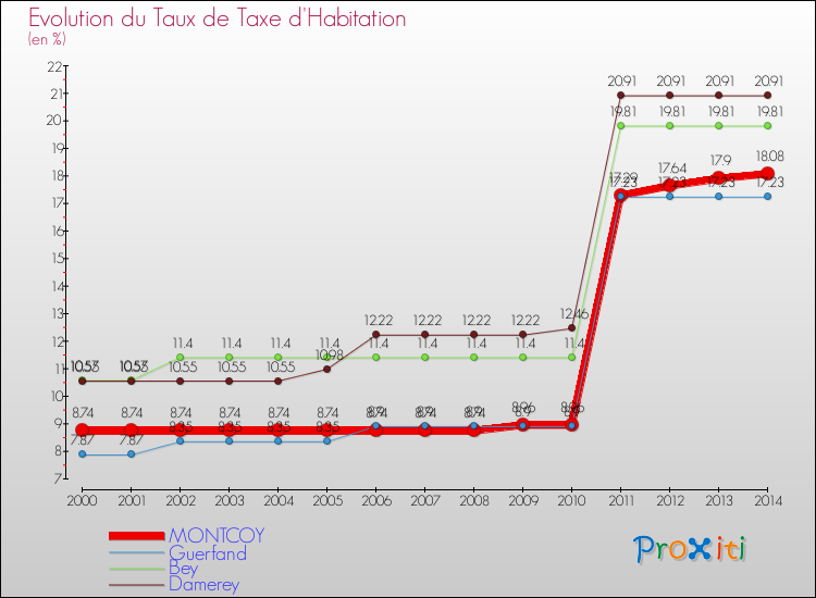 Evolution du taux de la taxe d'habitation pour MONTCOY et les communes proches de 2000 à 2014 Comparaison des taux de la taxe d'habitation pour MONTCOY et les communes voisines de 2000 à 2014