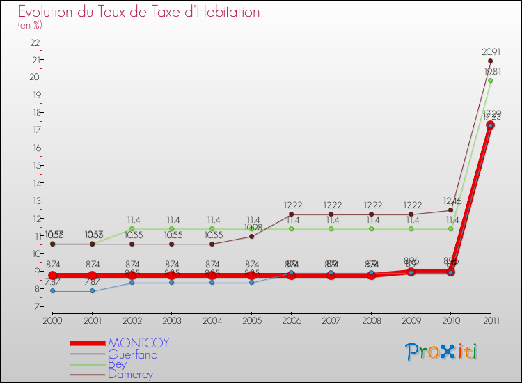Evolution du taux de la taxe d'habitation pour MONTCOY et les communes proches Comparaison des taux de la taxe d'habitation pour MONTCOY et les communes voisines