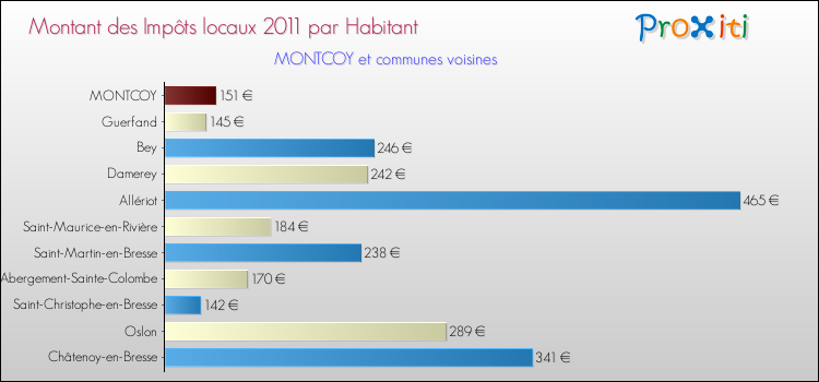 Montant des impôts locaux par Habitant pour MONTCOY et les communes proches Comparaison des impôts locaux par habitant pour MONTCOY et les communes voisines