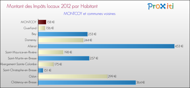 Montant des impôts locaux par Habitant pour MONTCOY et les communes proches Comparaison des impôts locaux par habitant pour MONTCOY et les communes voisines