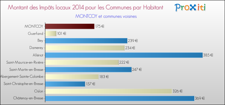 Montant des impôts locaux par Habitant pour MONTCOY et les communes proches en 2014 Comparaison des impôts locaux par habitant pour MONTCOY et les communes voisines en 2014