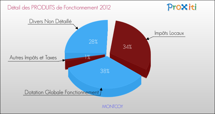 Décomposition du Budget de Fonctionnement 2012 de la commune de MONTCOY Budget de Fonctionnement 2012 pour la commune de MONTCOY