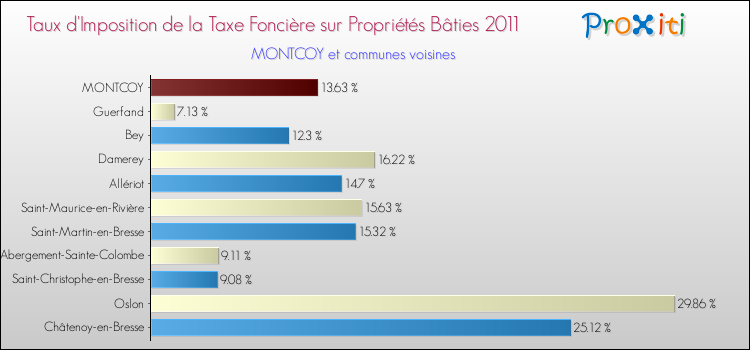 Taux d'imposition de la taxe foncière sur le bati 2011 pour MONTCOY et les communes proches Comparaison des taux d'imposition de la taxe foncière sur le bati 2011 pour MONTCOY et les communes voisines