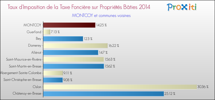 Taux d'imposition de la taxe foncière sur le bati 2014 pour MONTCOY et les communes proches Comparaison des taux d'imposition de la taxe foncière sur le bati 2014 pour MONTCOY et les communes voisines