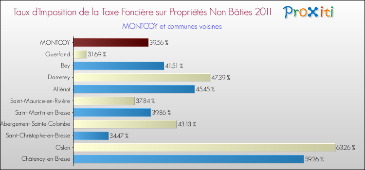 Taux d'imposition de la taxe foncière sur les immeubles et terrains non batis 2011 pour MONTCOY et les communes proches Comparaison des taux d'imposition de la taxe foncière sur les immeubles et terrains non batis 2011 pour MONTCOY et les communes voisines
