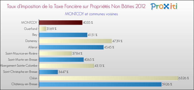 Taux d'imposition de la taxe foncière sur les immeubles et terrains non batis 2012 pour MONTCOY et les communes proches Comparaison des taux d'imposition de la taxe foncière sur les immeubles et terrains non batis 2012 pour MONTCOY et les communes voisines