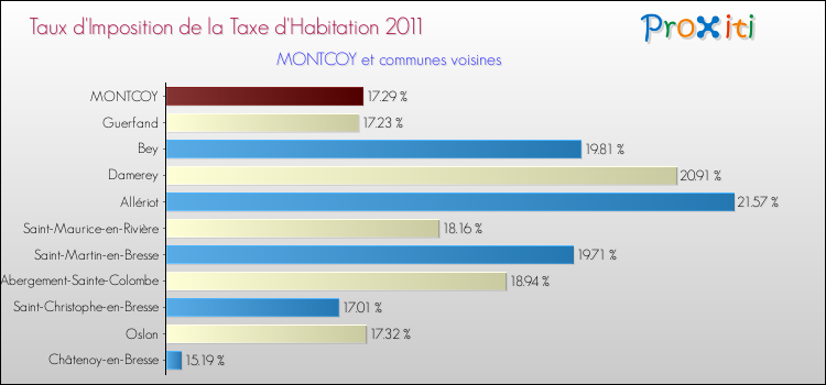 Taux d'imposition de la taxe d'habitation 2011 pour MONTCOY et les communes proches Comparaison des taux d'imposition de la taxe d'habitation 2011 pour MONTCOY et les communes voisines