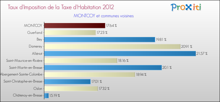 Taux d'imposition de la taxe d'habitation 2012 pour MONTCOY et les communes proches Comparaison des taux d'imposition de la taxe d'habitation 2012 pour MONTCOY et les communes voisines