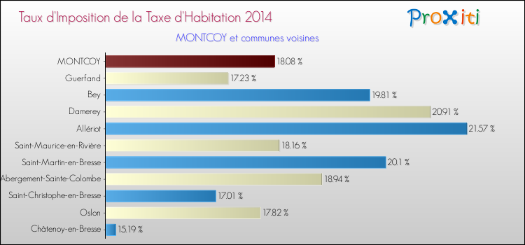 Taux d'imposition de la taxe d'habitation 2014 pour MONTCOY et les communes proches Comparaison des taux d'imposition de la taxe d'habitation 2014 pour MONTCOY et les communes voisines
