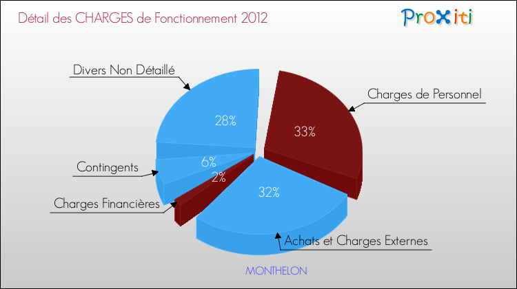 Décomposition des Charges de Fonctionnement 2012 de la commune de MONTHELON Charges de Fonctionnement 2012 pour la commune de MONTHELON