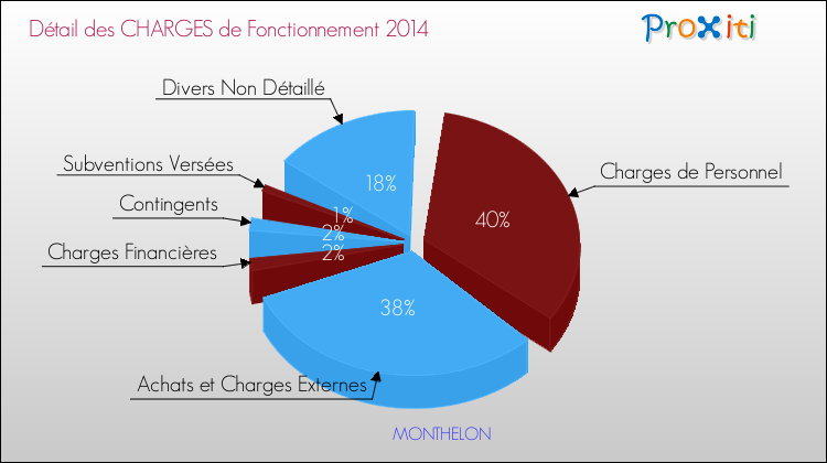 Décomposition des Charges de Fonctionnement 2014 de la commune de MONTHELON Charges de Fonctionnement 2014 pour la commune de MONTHELON