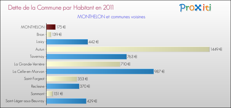 Dette par habitant de la commune en 2011 pour MONTHELON et les communes proches Comparaison de la dette par habitant de la commune en 2011 pour MONTHELON et les communes voisines