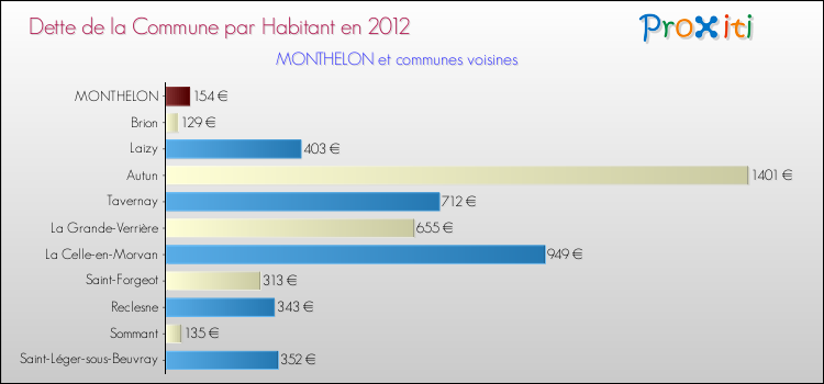 Dette par habitant de la commune en 2012 pour MONTHELON et les communes proches Comparaison de la dette par habitant de la commune en 2012 pour MONTHELON et les communes voisines