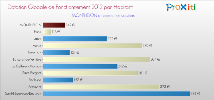 Montant des dotations globales de fonctionnement DGF par Habitant pour MONTHELON et les communes proches Comparaison des des dotations globales de fonctionnement DGF par habitant pour MONTHELON et les communes voisines