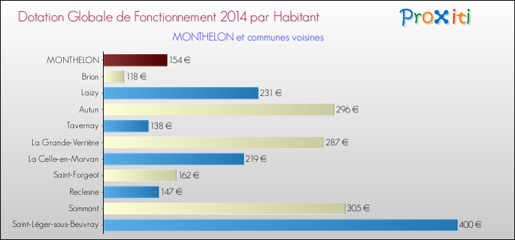Montant des dotations globales de fonctionnement DGF par Habitant pour MONTHELON et les communes proches en 2014. Comparaison des des dotations globales de fonctionnement DGF par habitant pour MONTHELON et les communes voisines en 2014.