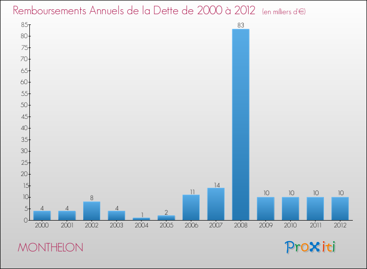 Evolution de l'annuité de la dette pour la commune de MONTHELON de 2000 à 2012 Annuités de la dette pour MONTHELON de 2000 à 2012