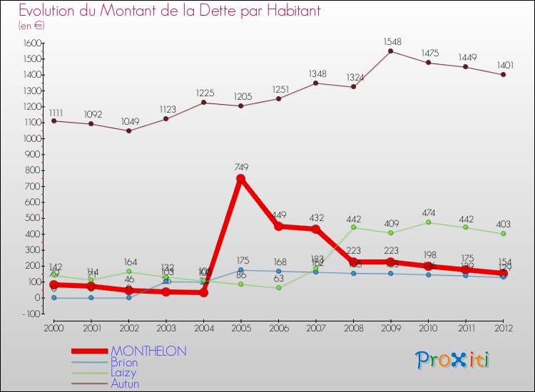 Evolution de la dette par habitant pour la commune de MONTHELON et les communes proches de 2000 à 2012 Comparaison de la dette par habitant pour MONTHELON et les communes voisines de 2000 à 2012