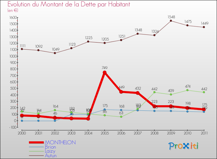 Evolution de la dette par habitant pour la commune de MONTHELON et les communes proches Comparaison de la dette par habitant pour MONTHELON et les communes voisines