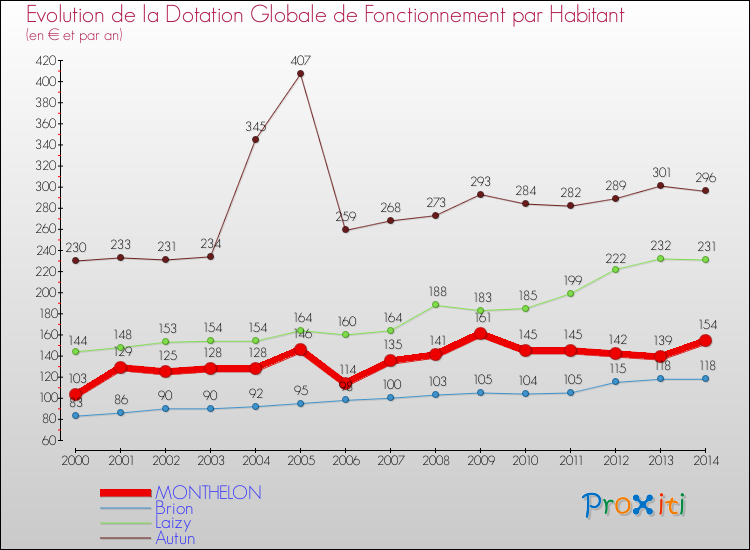 Evolution et montant de la dotation globale de fonctionnement par Habitant pour MONTHELON et les communes proches de 2000 à 2014. Comparaison des dotations globales de fonctionnement par habitant pour MONTHELON et les communes voisines de 2000 à 2014.