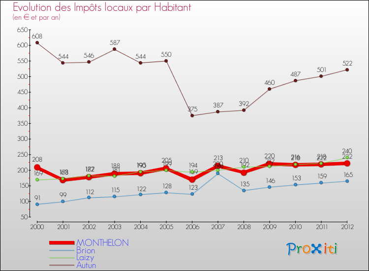 Evolution et montant des impôts locaux par Habitant pour MONTHELON et les communes proches Comparaison des impôts locaux par habitant pour MONTHELON et les communes voisines