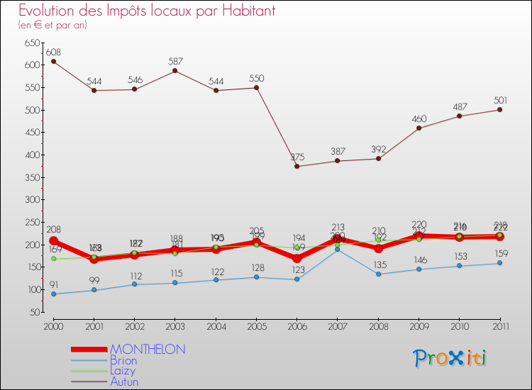 Evolution et montant des impôts locaux par Habitant pour MONTHELON et les communes proches Comparaison des impôts locaux par habitant pour MONTHELON et les communes voisines