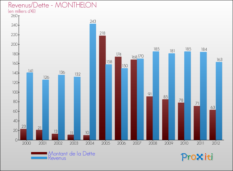 Evolution comparée de la dette et des revenus pour la commune de MONTHELON de 2000 à 2012 Comparaison de la dette et des revenus pour MONTHELON de 2000 à 2012