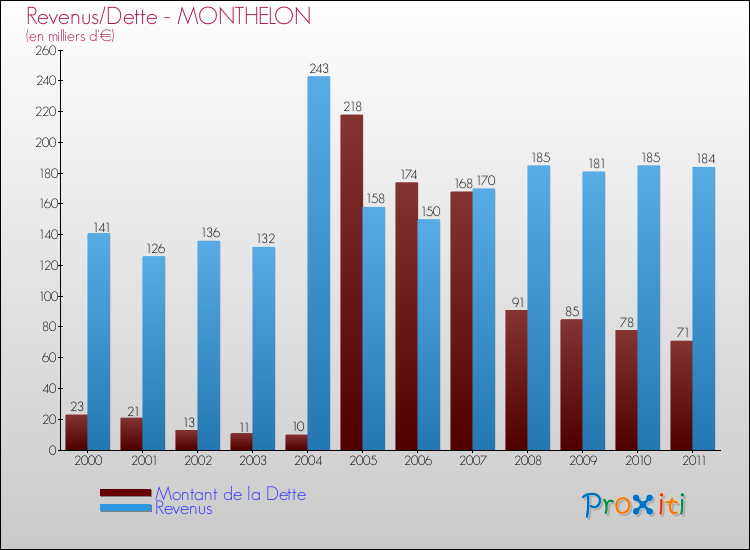 Evolution comparée de la dette et des revenus pour la commune de MONTHELON de 2000 à 2011 Comparaison de la dette et des revenus pour MONTHELON de 2000 à 2011